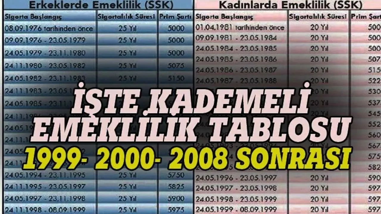 Kademeli Emeklilik Nedir, Şartları Nelerdir? 1999 Sonrası Sigortalılar İçin Detaylı Rehber