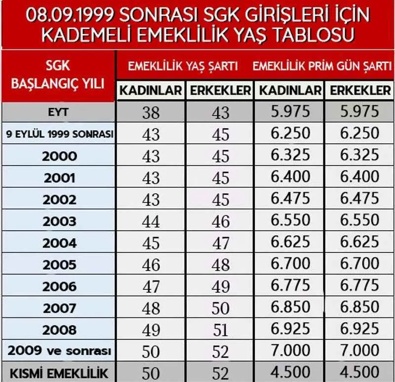 Kademeli Emeklilik Nedir, Şartları Nelerdir? 1999 Sonrası Sigortalılar İçin Detaylı Rehber