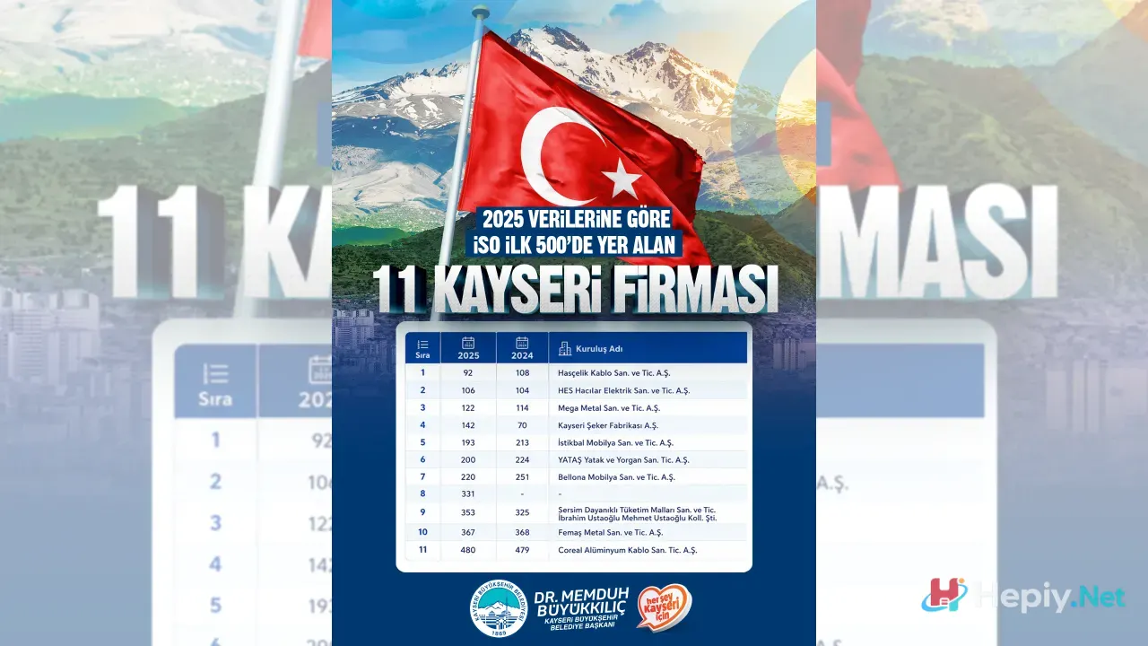 Türkiye'nin En Büyük Sanayi Kuruluşu Yine Değişmedi İso 500 Listesi, Zirvede TÜPRAŞ Var!